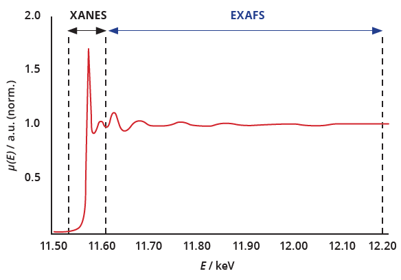 X-ray Absorption Spectroscopy - Sigray